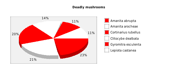 Pie chart color test